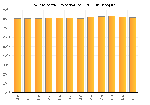 Manaquiri average temperature chart (Fahrenheit)