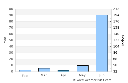 Manāsa average rain in April