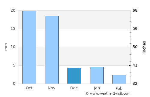 Manāsa average rain in December