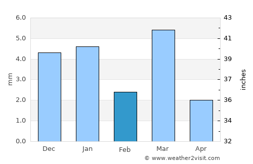 Manāsa average rain in February