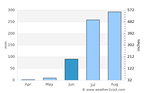 Manāsa average rain in June