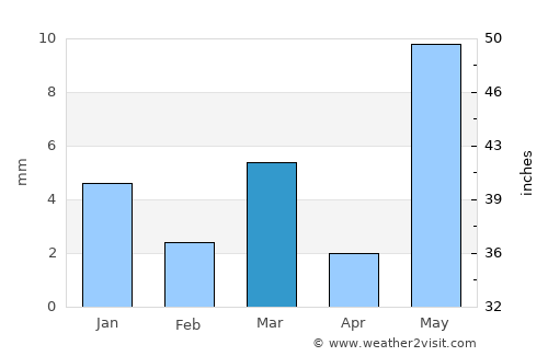 Manāsa average rain in March