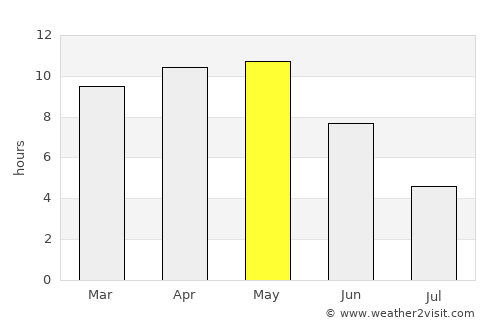 Manāsa average rain in May