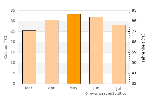 Manāsa average temperature in May