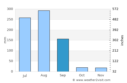 Manāsa average rain in September
