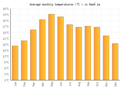 Manāsa average temperature chart (Celsius)