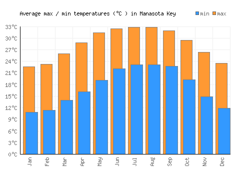 Manasota Key average minimum / maximum temperatures (Celsius)
