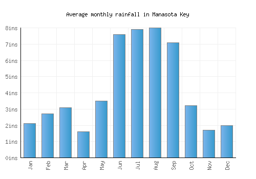 Manasota Key monthly rainfall chart (inches)