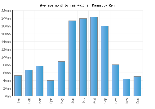 Manasota Key monthly rainfall chart (mm)