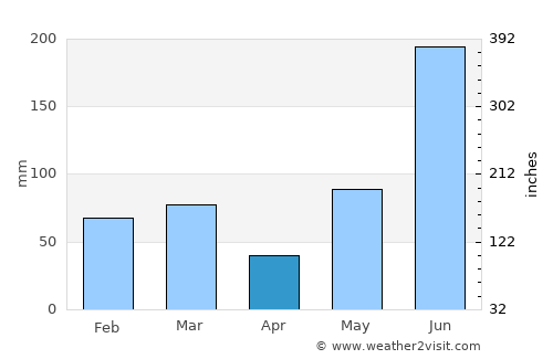 Manasota Key average rain in April