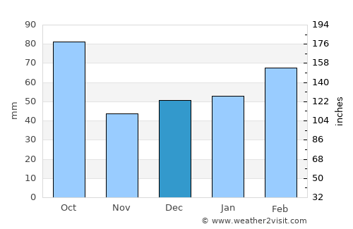 Manasota Key average rain in December