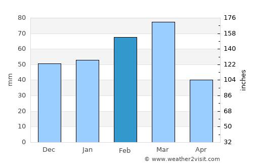 Manasota Key average rain in February