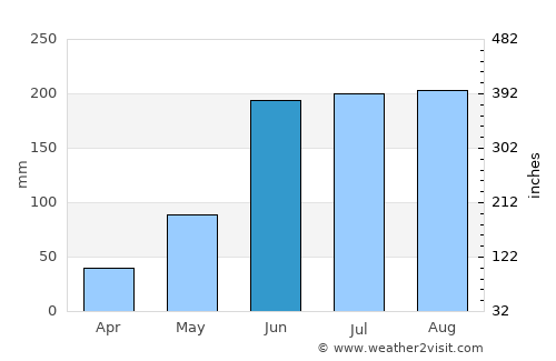 Manasota Key average rain in June