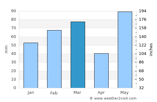Manasota Key average rain in March