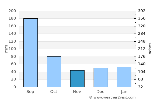 Manasota Key average rain in November