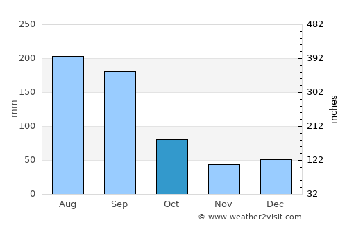 Manasota Key average rain in October