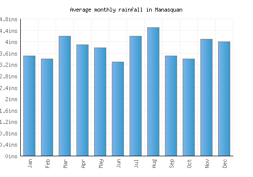 Manasquan monthly rainfall chart (inches)