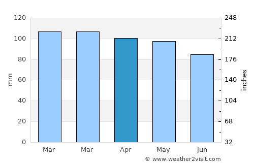 Manasquan average rain in April