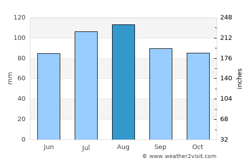 Manasquan average rain in August