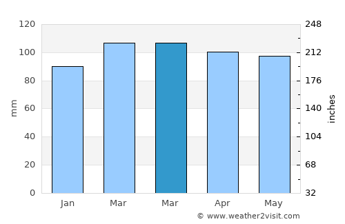 Manasquan average rain in March