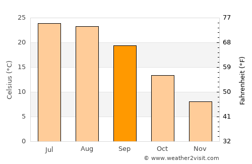 Manasquan average temperature in September
