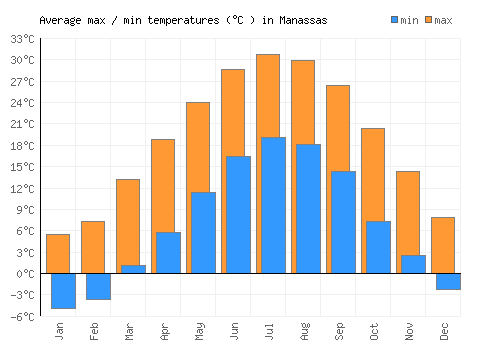 Manassas average minimum / maximum temperatures (Celsius)