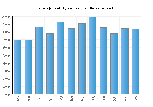Manassas Park monthly rainfall chart (mm)