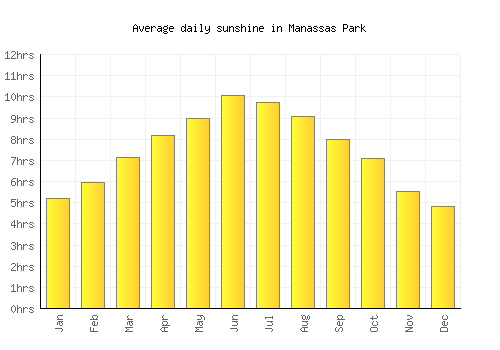 Manassas Park average daily sunshine chart