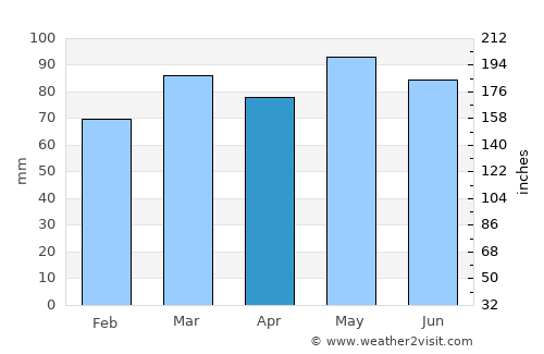 Manassas Park average rain in April