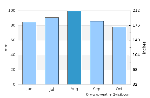 Manassas Park average rain in August