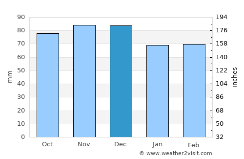 Manassas Park average rain in December