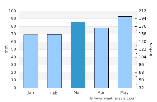 Manassas Park average rain in March