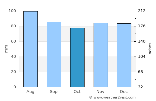 Manassas Park average rain in October
