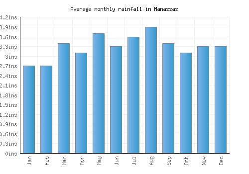 Manassas monthly rainfall chart (inches)
