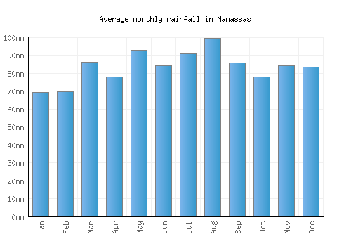 Manassas monthly rainfall chart (mm)