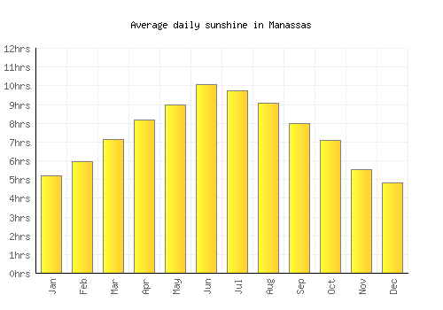 Manassas average daily sunshine chart