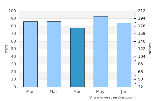 Manassas average rain in April