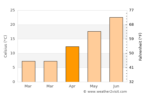 Manassas average temperature in April
