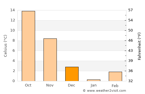 Manassas average temperature in December