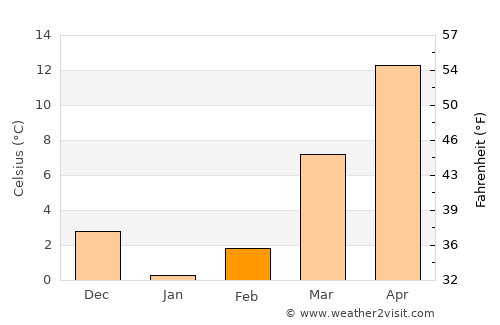 Manassas average temperature in February