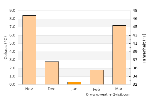 Manassas average temperature in January