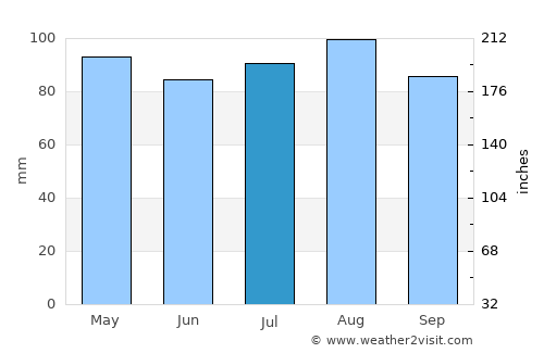Manassas average rain in July