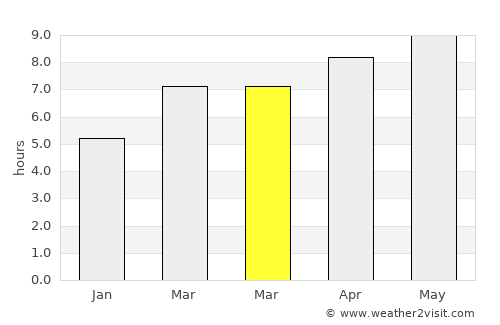 Manassas average rain in March
