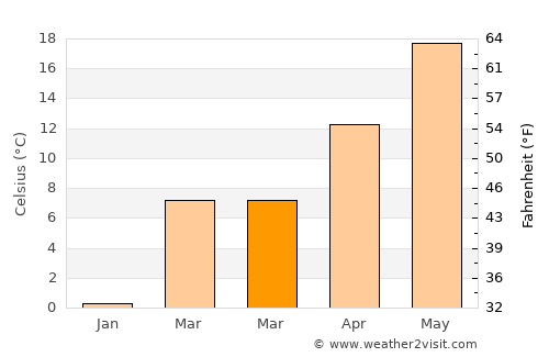 Manassas average temperature in March