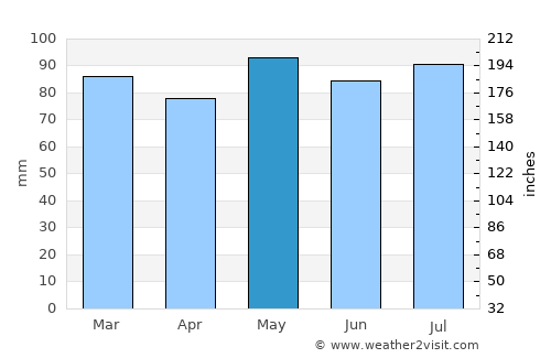 Manassas average rain in May