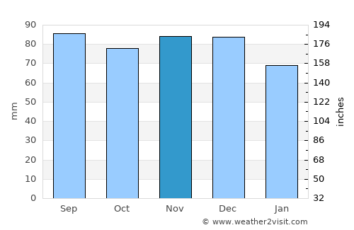 Manassas average rain in November