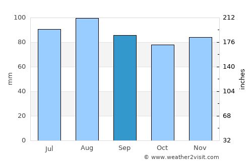 Manassas average rain in September