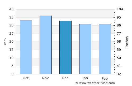 Mânăstirea Caşin average rain in December