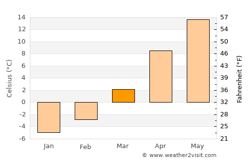 Mânăstirea Caşin average temperature in March