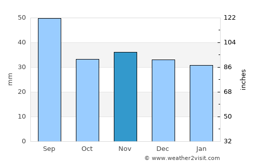 Mânăstirea Caşin average rain in November